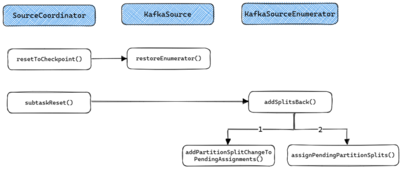kafkaSourceEnumerator-failover.png